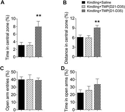 Inconsistent Time-Dependent Effects of Tetramethylpyrazine on Primary Neurological Disorders and Psychiatric Comorbidities